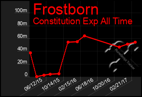 Total Graph of Frostborn