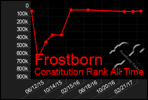 Total Graph of Frostborn