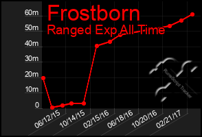 Total Graph of Frostborn