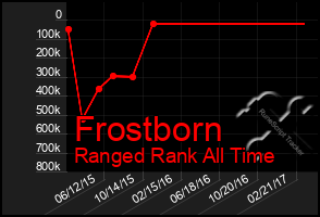 Total Graph of Frostborn