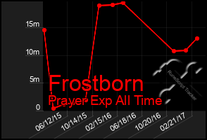 Total Graph of Frostborn