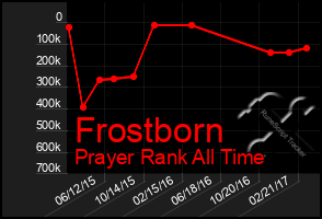 Total Graph of Frostborn