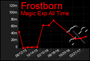 Total Graph of Frostborn