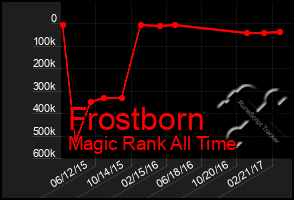 Total Graph of Frostborn