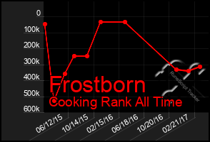 Total Graph of Frostborn