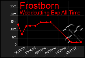 Total Graph of Frostborn