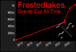 Total Graph of Frostedlakes