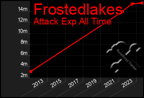 Total Graph of Frostedlakes