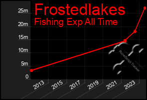 Total Graph of Frostedlakes