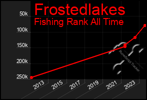 Total Graph of Frostedlakes