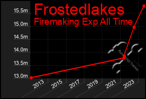 Total Graph of Frostedlakes