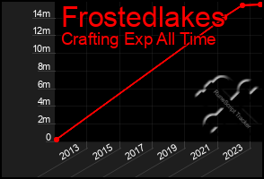 Total Graph of Frostedlakes