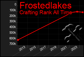 Total Graph of Frostedlakes