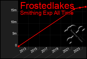 Total Graph of Frostedlakes