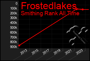 Total Graph of Frostedlakes