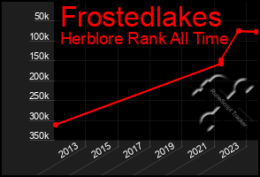 Total Graph of Frostedlakes