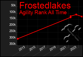 Total Graph of Frostedlakes