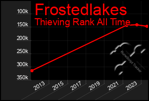 Total Graph of Frostedlakes