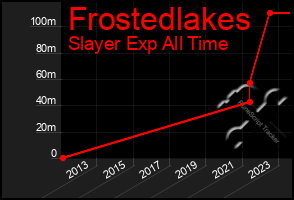 Total Graph of Frostedlakes