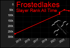 Total Graph of Frostedlakes