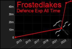 Total Graph of Frostedlakes