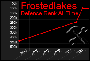 Total Graph of Frostedlakes