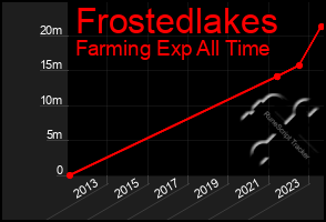 Total Graph of Frostedlakes