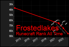 Total Graph of Frostedlakes