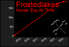 Total Graph of Frostedlakes