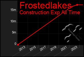 Total Graph of Frostedlakes