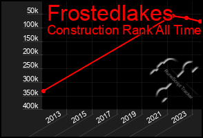 Total Graph of Frostedlakes