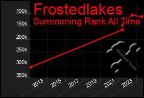 Total Graph of Frostedlakes