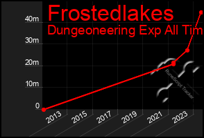 Total Graph of Frostedlakes