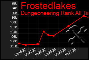 Total Graph of Frostedlakes