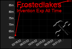 Total Graph of Frostedlakes