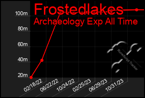 Total Graph of Frostedlakes