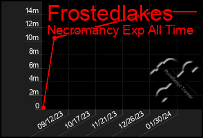 Total Graph of Frostedlakes