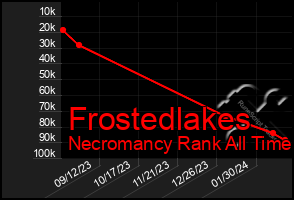 Total Graph of Frostedlakes