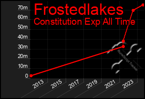 Total Graph of Frostedlakes