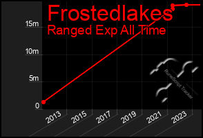 Total Graph of Frostedlakes