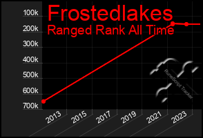 Total Graph of Frostedlakes