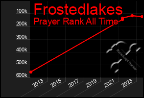 Total Graph of Frostedlakes