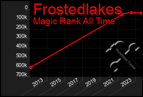 Total Graph of Frostedlakes