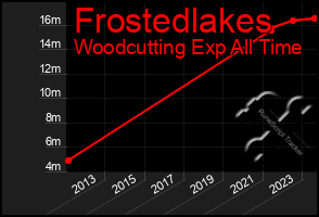 Total Graph of Frostedlakes