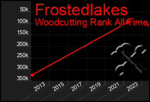 Total Graph of Frostedlakes