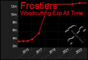 Total Graph of Frostiers