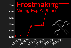 Total Graph of Frostmaking