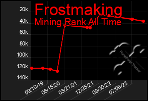 Total Graph of Frostmaking