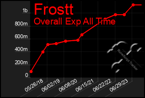 Total Graph of Frostt