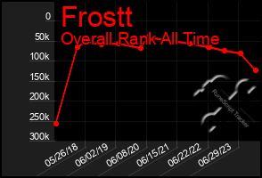 Total Graph of Frostt